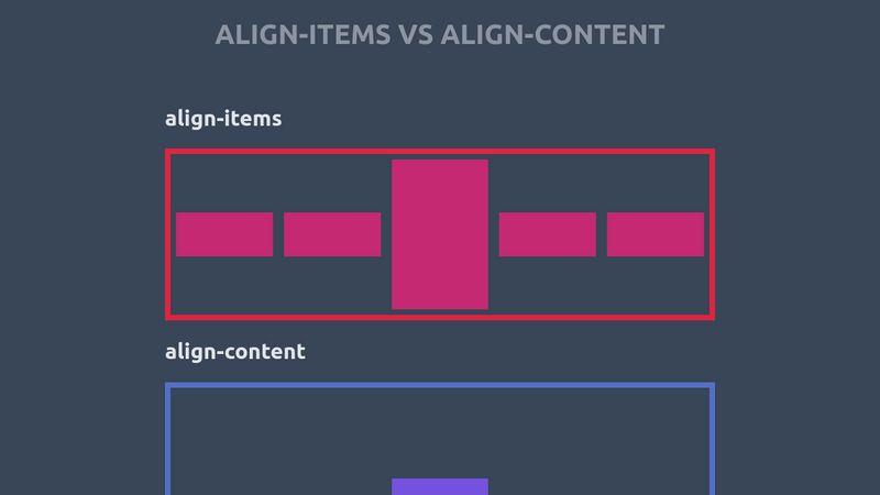 Which css property configures multiple lines in a flex container